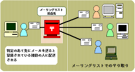 メーリングリストとは